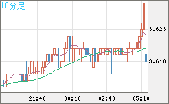 トルコリラ/円チャート（TRY/JPY）10分足