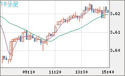 トルコリラ/円チャート（TRY/JPY）10分足