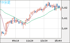 トルコリラ/円チャート（TRY/JPY）10分足