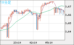 トルコリラ/円チャート（TRY/JPY）10分足