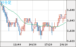 トルコリラ/円チャート（TRY/JPY）10分足