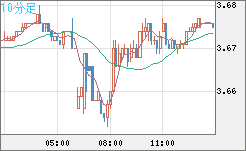 トルコリラ/円チャート（TRY/JPY）10分足