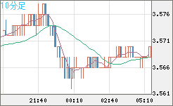 トルコリラ/円チャート（TRY/JPY）10分足