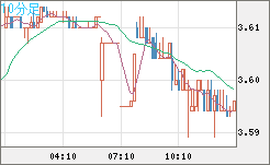 トルコリラ/円チャート（TRY/JPY）10分足