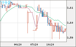 トルコリラ/円チャート（TRY/JPY）10分足