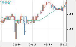 トルコリラ/円チャート（TRY/JPY）10分足
