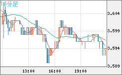 トルコリラ/円チャート（TRY/JPY）10分足
