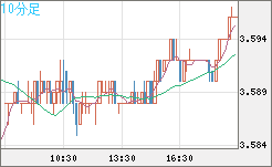 トルコリラ/円チャート（TRY/JPY）10分足