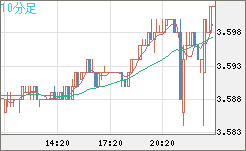 トルコリラ/円チャート（TRY/JPY）10分足