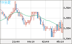 トルコリラ/円チャート（TRY/JPY）10分足