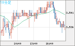 トルコリラ/円チャート（TRY/JPY）10分足