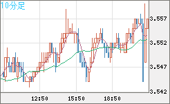 トルコリラ/円チャート（TRY/JPY）10分足