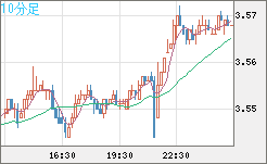 トルコリラ/円チャート（TRY/JPY）10分足