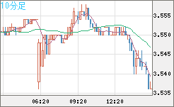 トルコリラ/円チャート（TRY/JPY）10分足
