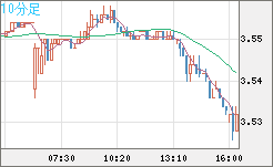 トルコリラ/円チャート（TRY/JPY）10分足