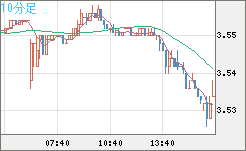 トルコリラ/円チャート（TRY/JPY）10分足