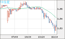 トルコリラ/円チャート（TRY/JPY）10分足