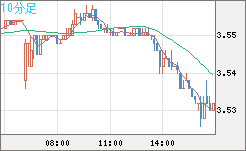 トルコリラ/円チャート（TRY/JPY）10分足