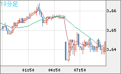 トルコリラ/円チャート（TRY/JPY）10分足