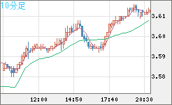 トルコリラ/円チャート（TRY/JPY）10分足