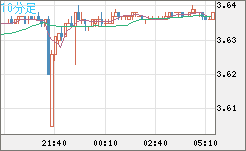 トルコリラ/円チャート（TRY/JPY）10分足
