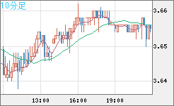 トルコリラ/円チャート(TRY/JPY)10分足