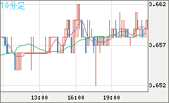 トルコリラ/円チャート（TRY/JPY）10分足