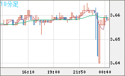 トルコリラ/円チャート（TRY/JPY）10分足