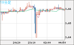トルコリラ/円チャート（TRY/JPY）10分足