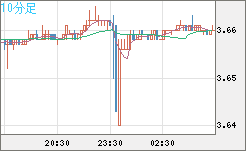 トルコリラ/円チャート（TRY/JPY）10分足