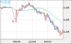 トルコリラ/円チャート（TRY/JPY）10分足