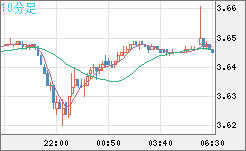 トルコリラ/円チャート（TRY/JPY）10分足