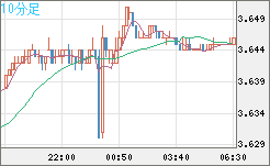 トルコリラ/円チャート（TRY/JPY）10分足
