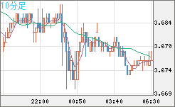 トルコリラ/円チャート（TRY/JPY）10分足