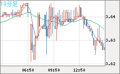トルコリラ/円チャート（TRY/JPY）10分足
