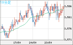 トルコリラ/円チャート（TRY/JPY）10分足