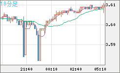 トルコリラ/円チャート（TRY/JPY）10分足
