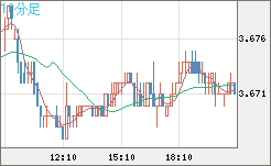 トルコリラ/円チャート（TRY/JPY）10分足