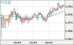 トルコリラ/円チャート（TRY/JPY）10分足