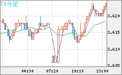 トルコリラ/円チャート（TRY/JPY）10分足