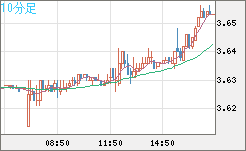 トルコリラ/円チャート（TRY/JPY）10分足