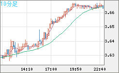 トルコリラ/円チャート（TRY/JPY）10分足