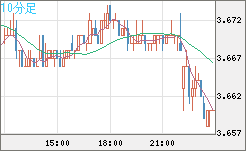 トルコリラ/円チャート（TRY/JPY）10分足