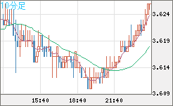 トルコリラ/円チャート（TRY/JPY）10分足