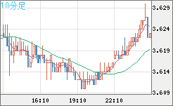 トルコリラ/円チャート（TRY/JPY）10分足