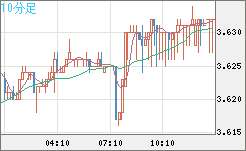 トルコリラ/円チャート（TRY/JPY）10分足