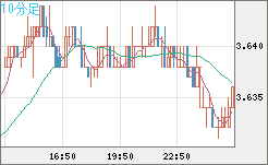 トルコリラ/円チャート（TRY/JPY）10分足