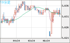 トルコリラ/円チャート（TRY/JPY）10分足