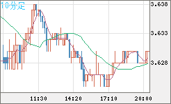 トルコリラ/円チャート（TRY/JPY）10分足