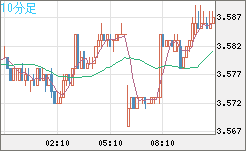 トルコリラ/円チャート（TRY/JPY）10分足